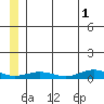 Tin City tide chart for Saturday, July 1, 2023