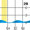 Tin City tide chart for Thursday, July 20, 2023