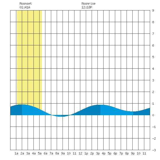 Tin City tide chart for Saturday, July 22, 2023