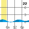 Tin City tide chart for Saturday, July 22, 2023