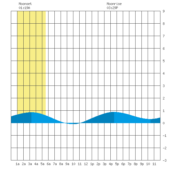 Tin City tide chart for Monday, July 24, 2023