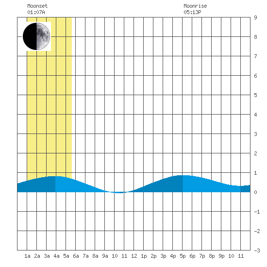 Tin City tide chart for Tuesday, July 25, 2023