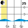 Tin City tide chart for Tuesday, July 25, 2023