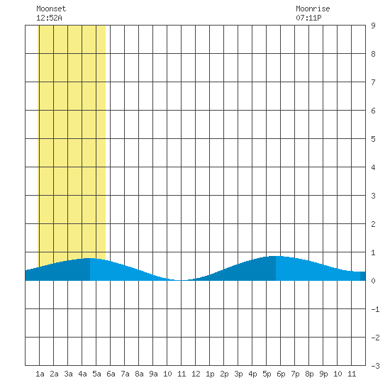 Tin City tide chart for Wednesday, July 26, 2023