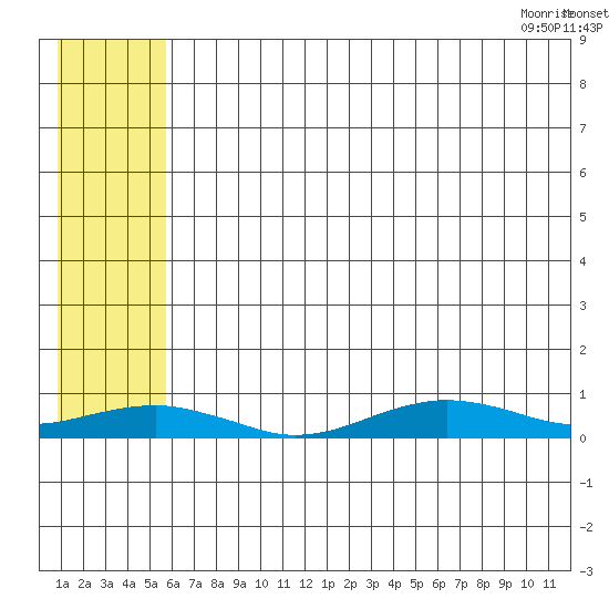 Tin City tide chart for Thursday, July 27, 2023