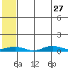 Tin City tide chart for Thursday, July 27, 2023