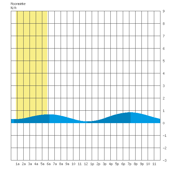 Tin City tide chart for Friday, July 28, 2023