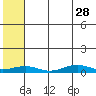 Tin City tide chart for Friday, July 28, 2023
