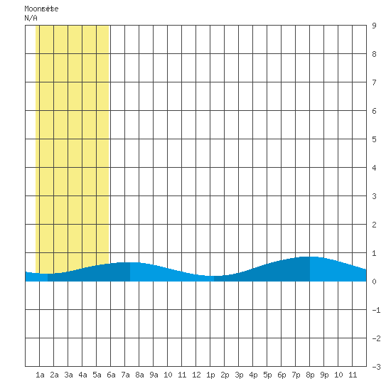 Tin City tide chart for Saturday, July 29, 2023