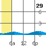 Tin City tide chart for Saturday, July 29, 2023