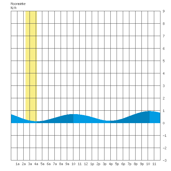 Tin City tide chart for Sunday, July 2, 2023