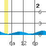 Tin City tide chart for Sunday, July 2, 2023