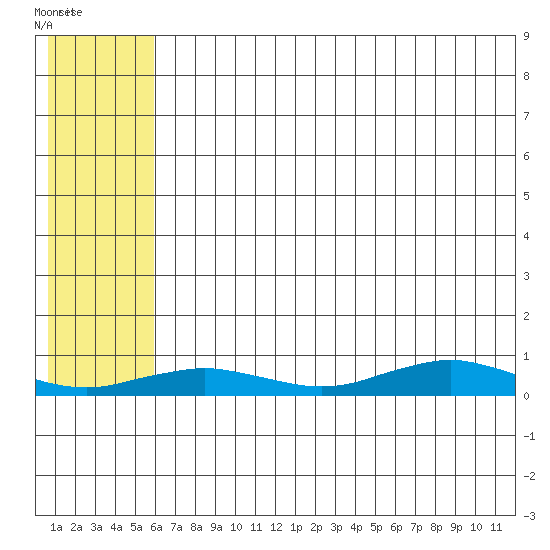 Tin City tide chart for Sunday, July 30, 2023