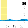 Tin City tide chart for Sunday, July 30, 2023