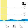 Tin City tide chart for Monday, July 31, 2023