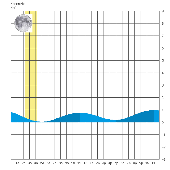 Tin City tide chart for Monday, July 3, 2023