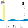 Tin City tide chart for Monday, July 3, 2023