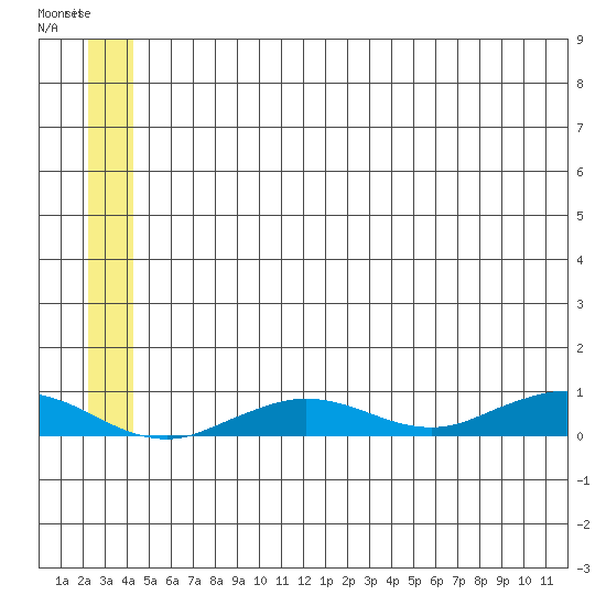 Tin City tide chart for Tuesday, July 4, 2023