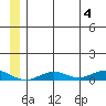 Tin City tide chart for Tuesday, July 4, 2023