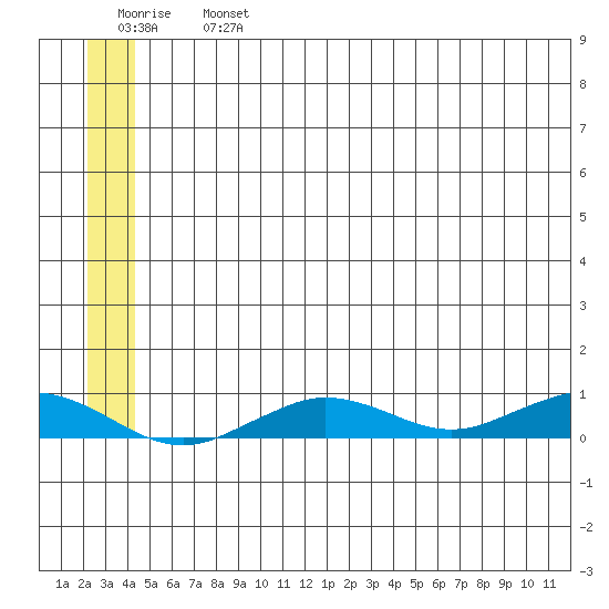 Tin City tide chart for Wednesday, July 5, 2023