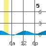 Tin City tide chart for Wednesday, July 5, 2023