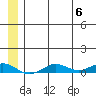 Tin City tide chart for Thursday, July 6, 2023