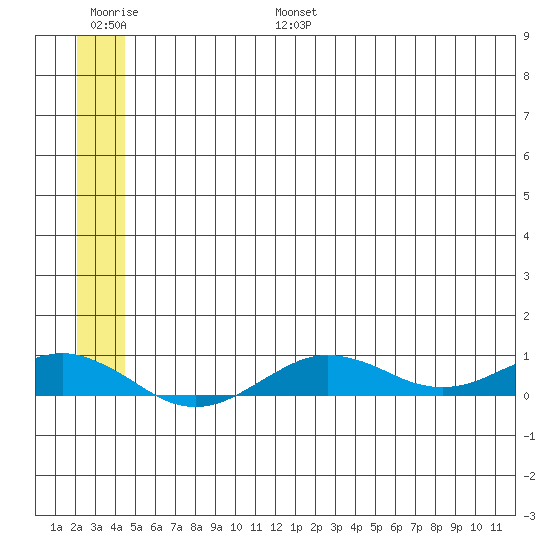 Tin City tide chart for Friday, July 7, 2023