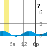 Tin City tide chart for Friday, July 7, 2023
