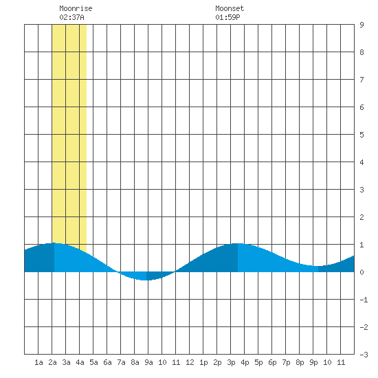 Tin City tide chart for Saturday, July 8, 2023