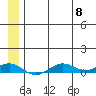 Tin City tide chart for Saturday, July 8, 2023