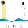 Tin City tide chart for Sunday, July 9, 2023