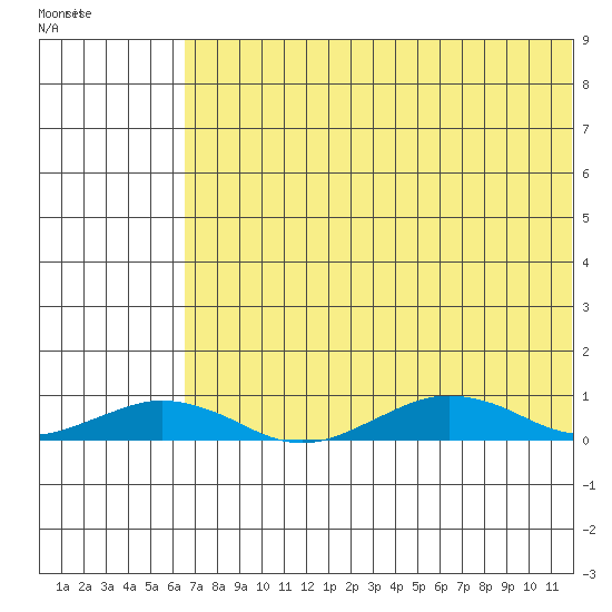 Tin City tide chart for Thursday, August 10, 2023