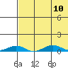 Tin City tide chart for Thursday, August 10, 2023