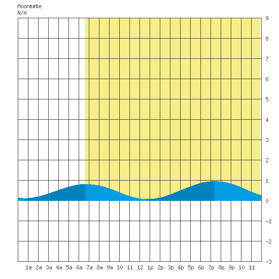 Tin City tide chart for Friday, August 11, 2023