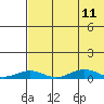 Tin City tide chart for Friday, August 11, 2023