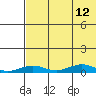 Tin City tide chart for Saturday, August 12, 2023