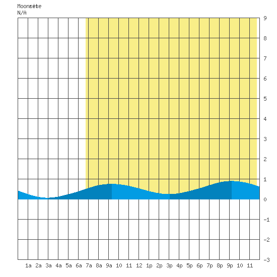 Tin City tide chart for Sunday, August 13, 2023