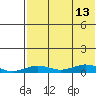 Tin City tide chart for Sunday, August 13, 2023
