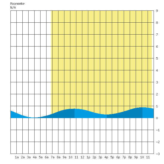 Tin City tide chart for Monday, August 14, 2023