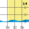 Tin City tide chart for Monday, August 14, 2023