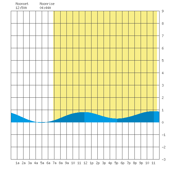 Tin City tide chart for Tuesday, August 15, 2023