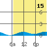 Tin City tide chart for Tuesday, August 15, 2023