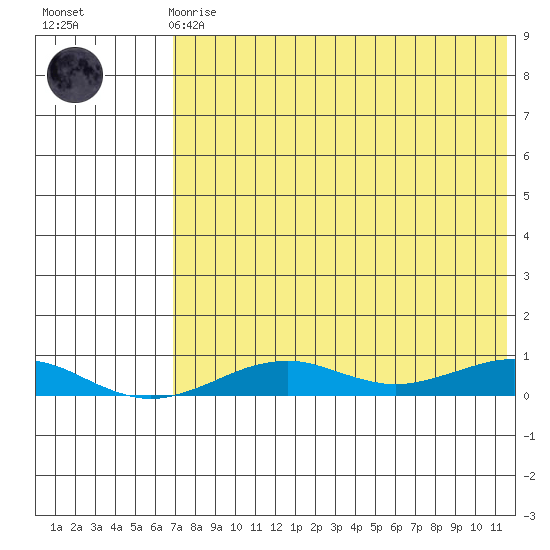 Tin City tide chart for Wednesday, August 16, 2023