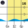 Tin City tide chart for Wednesday, August 16, 2023