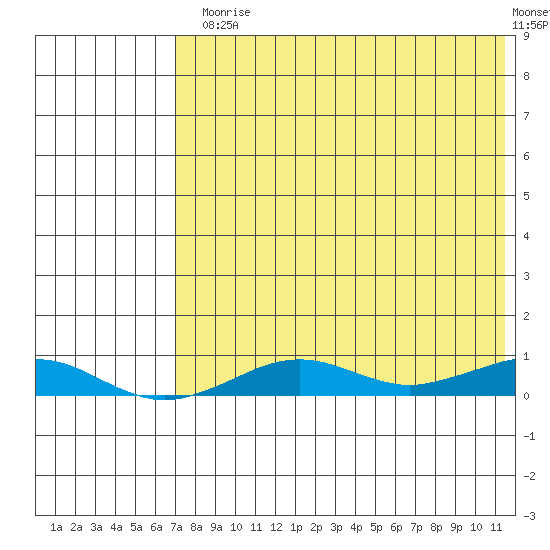 Tin City tide chart for Thursday, August 17, 2023