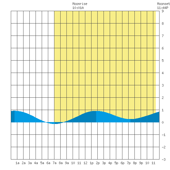 Tin City tide chart for Friday, August 18, 2023