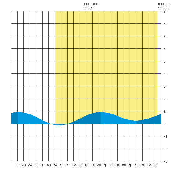 Tin City tide chart for Saturday, August 19, 2023
