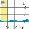 Tin City tide chart for Tuesday, August 1, 2023