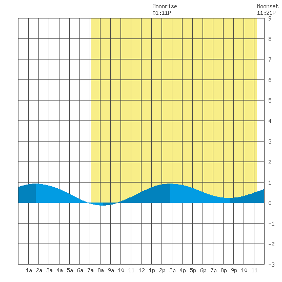 Tin City tide chart for Sunday, August 20, 2023