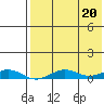 Tin City tide chart for Sunday, August 20, 2023